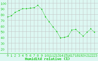 Courbe de l'humidit relative pour Cap Ferret (33)