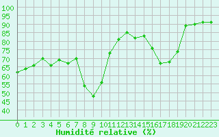 Courbe de l'humidit relative pour Gjilan (Kosovo)