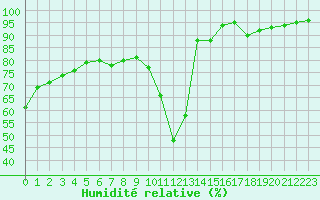 Courbe de l'humidit relative pour Eygliers (05)