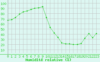 Courbe de l'humidit relative pour Cadaujac-Inra (33)