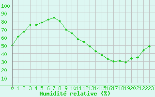 Courbe de l'humidit relative pour Bouligny (55)