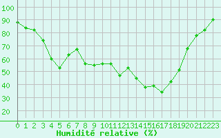Courbe de l'humidit relative pour Dole-Tavaux (39)