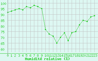 Courbe de l'humidit relative pour Dinard (35)