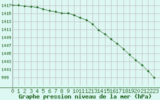 Courbe de la pression atmosphrique pour Trappes (78)