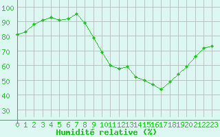 Courbe de l'humidit relative pour Cerisiers (89)