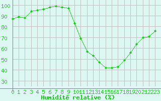 Courbe de l'humidit relative pour Rochefort Saint-Agnant (17)
