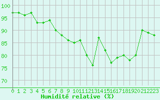 Courbe de l'humidit relative pour Landivisiau (29)