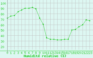 Courbe de l'humidit relative pour Hd-Bazouges (35)