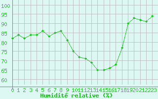 Courbe de l'humidit relative pour Dounoux (88)