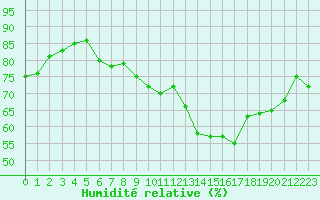 Courbe de l'humidit relative pour Carcassonne (11)