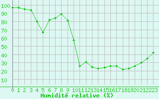 Courbe de l'humidit relative pour Chamonix-Mont-Blanc (74)