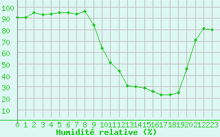 Courbe de l'humidit relative pour Selonnet (04)