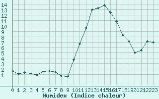 Courbe de l'humidex pour Montlimar (26)