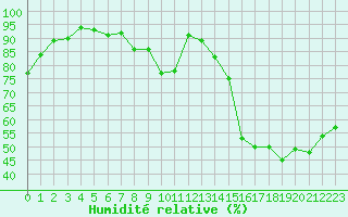 Courbe de l'humidit relative pour Nevers (58)