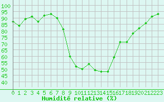 Courbe de l'humidit relative pour Tarbes (65)