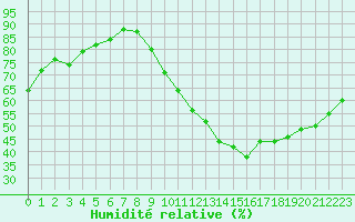 Courbe de l'humidit relative pour Sorcy-Bauthmont (08)