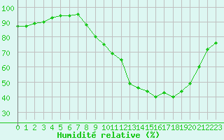 Courbe de l'humidit relative pour Langres (52) 