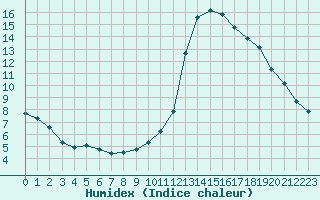 Courbe de l'humidex pour Millau (12)