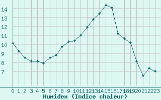 Courbe de l'humidex pour Connerr (72)