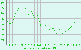 Courbe de l'humidit relative pour Chteaudun (28)