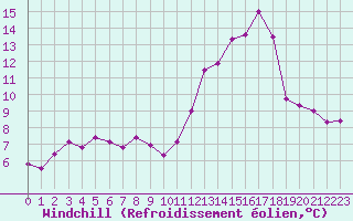 Courbe du refroidissement olien pour Fontenermont (14)