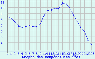 Courbe de tempratures pour Lille (59)