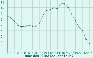 Courbe de l'humidex pour Lille (59)