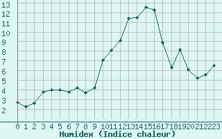 Courbe de l'humidex pour San Casciano di Cascina (It)