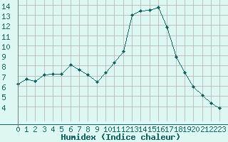 Courbe de l'humidex pour Potes / Torre del Infantado (Esp)