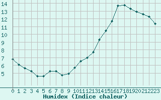 Courbe de l'humidex pour Guret (23)