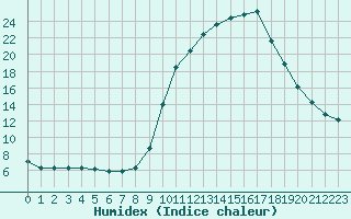 Courbe de l'humidex pour Hohrod (68)