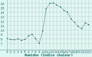 Courbe de l'humidex pour Kernascleden (56)