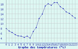 Courbe de tempratures pour Embrun (05)