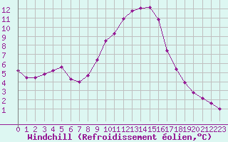 Courbe du refroidissement olien pour Gap-Sud (05)