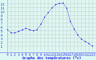 Courbe de tempratures pour Gap-Sud (05)