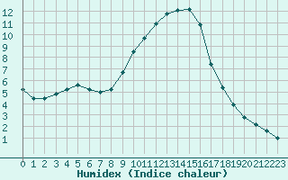 Courbe de l'humidex pour Gap-Sud (05)