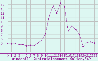 Courbe du refroidissement olien pour Saint-Haon (43)