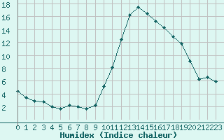 Courbe de l'humidex pour Albi (81)