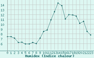 Courbe de l'humidex pour Montlimar (26)