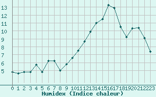 Courbe de l'humidex pour Saint-Brevin (44)