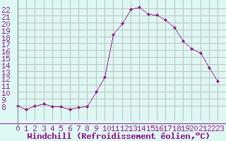 Courbe du refroidissement olien pour Epinal (88)