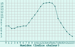 Courbe de l'humidex pour Muret (31)