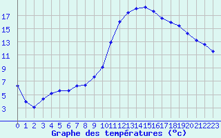 Courbe de tempratures pour Cazaux (33)