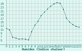 Courbe de l'humidex pour Istres (13)