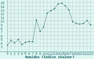 Courbe de l'humidex pour Rochegude (26)