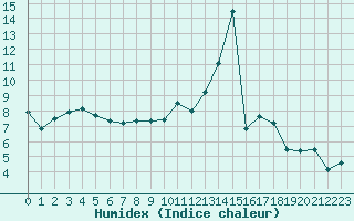 Courbe de l'humidex pour Saint-Amans (48)