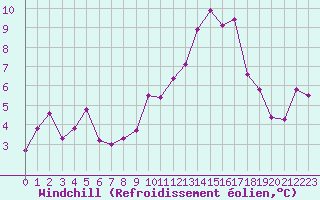 Courbe du refroidissement olien pour Roujan (34)