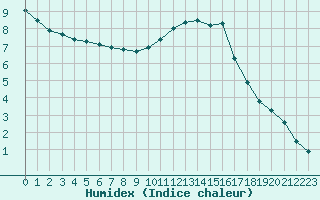 Courbe de l'humidex pour Eu (76)