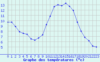 Courbe de tempratures pour Cerisiers (89)