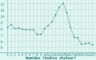 Courbe de l'humidex pour Nmes - Courbessac (30)